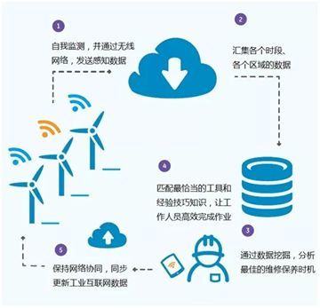 智能制造時(shí)代下全球戰(zhàn)略布局 德國(guó)工業(yè)4.0、日本社會(huì)5.0與美國(guó)工業(yè)互聯(lián)網(wǎng)數(shù)據(jù)服務(wù)的比較與啟示